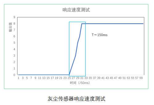 四方光电灰尘传感器响应测试