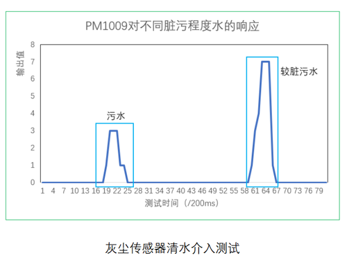 四方光电灰尘传感器测试数据