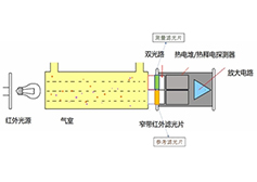 非分光红外气体传感技术原理图