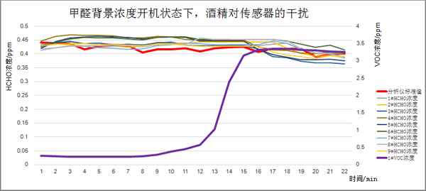 甲醛气体背景浓度下开机后，酒精介入测试曲线图