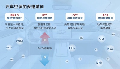 四方光电空气品质传感器模组：以PM2.5为核，让座舱空气感知"无盲区"