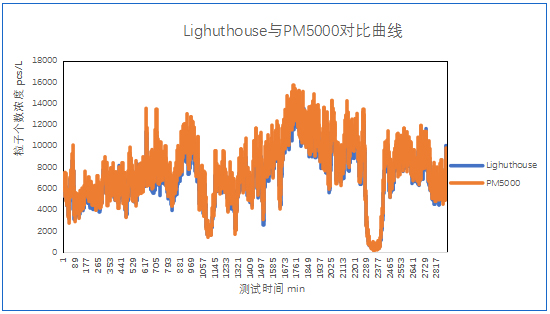 四方光电在线粒子计数器测试数据